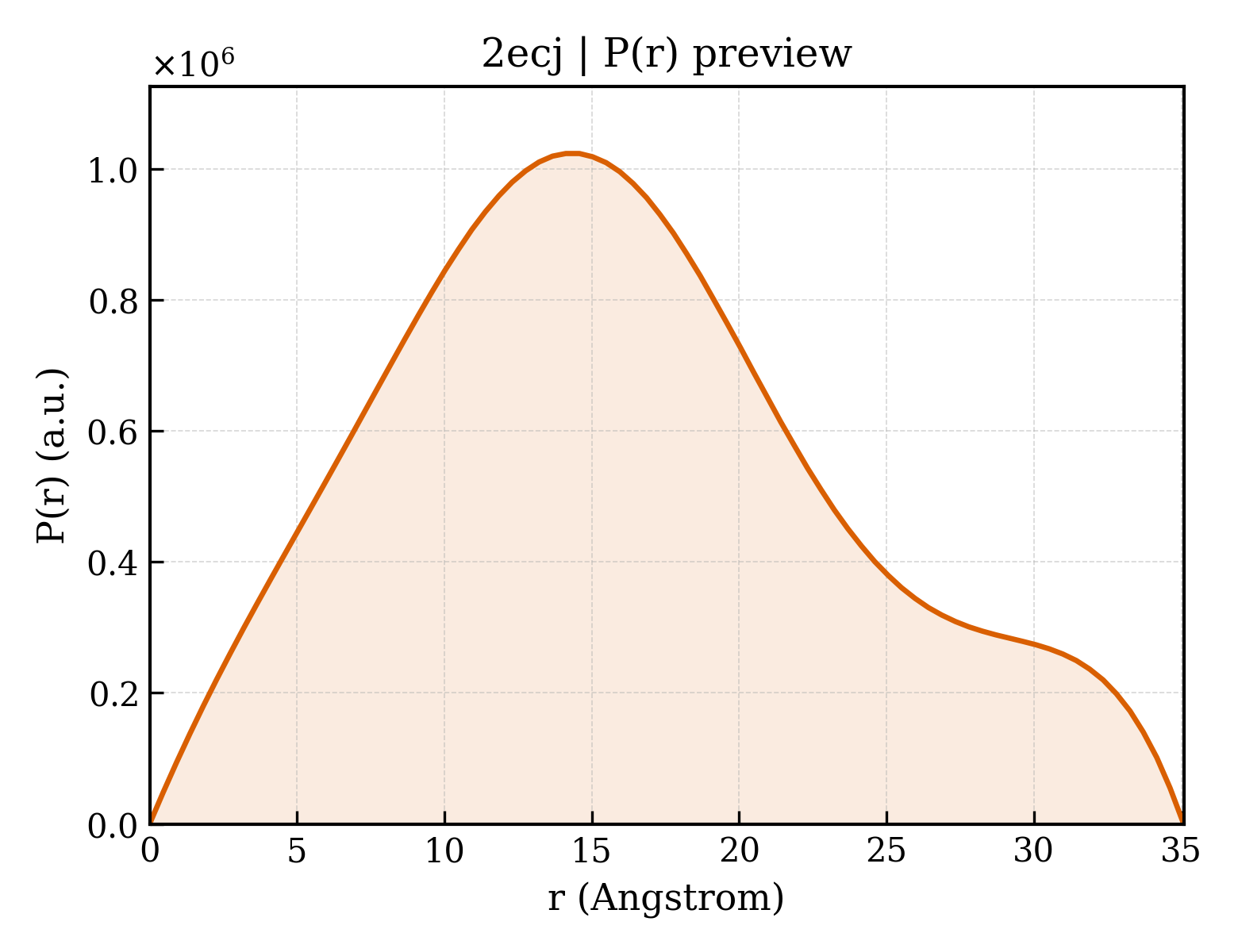P(r) distribution for 2ecj