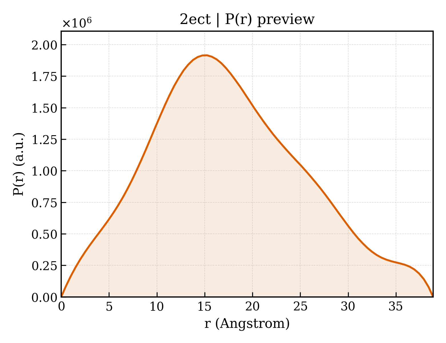 P(r) distribution for 2ect