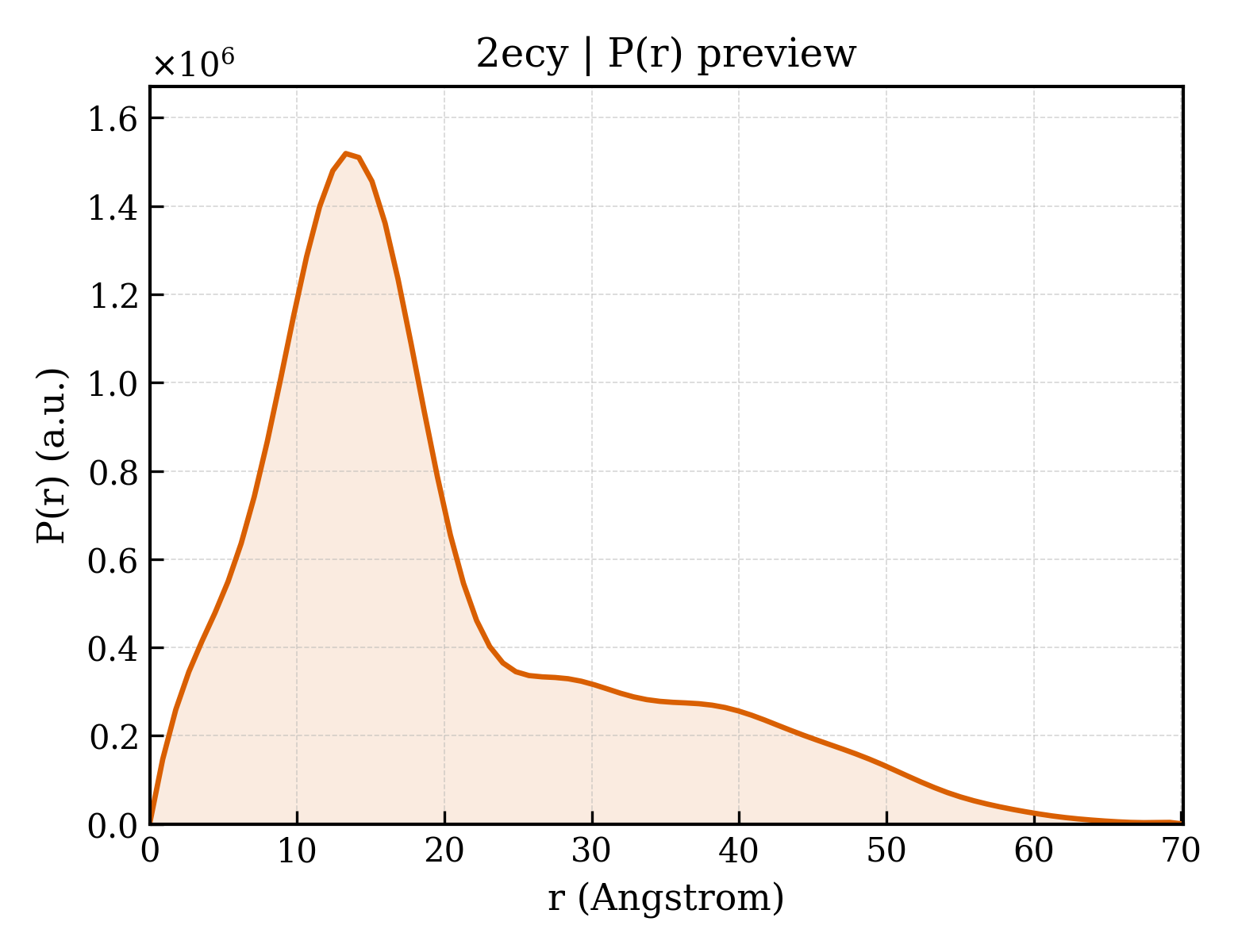 P(r) distribution for 2ecy