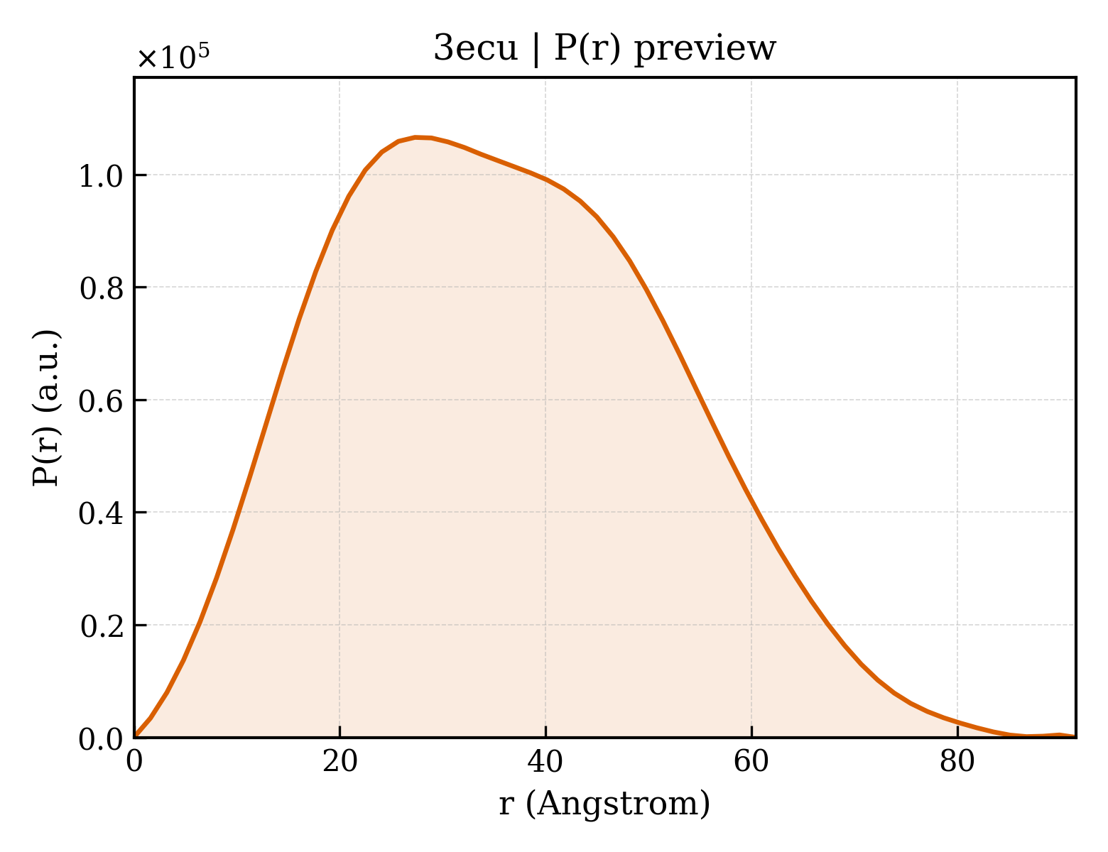 P(r) distribution for 3ecu