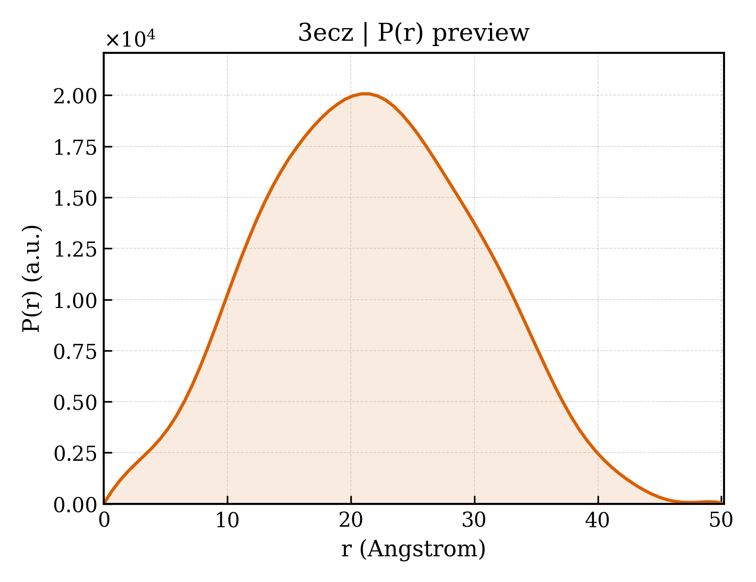 P(r) distribution for 3ecz
