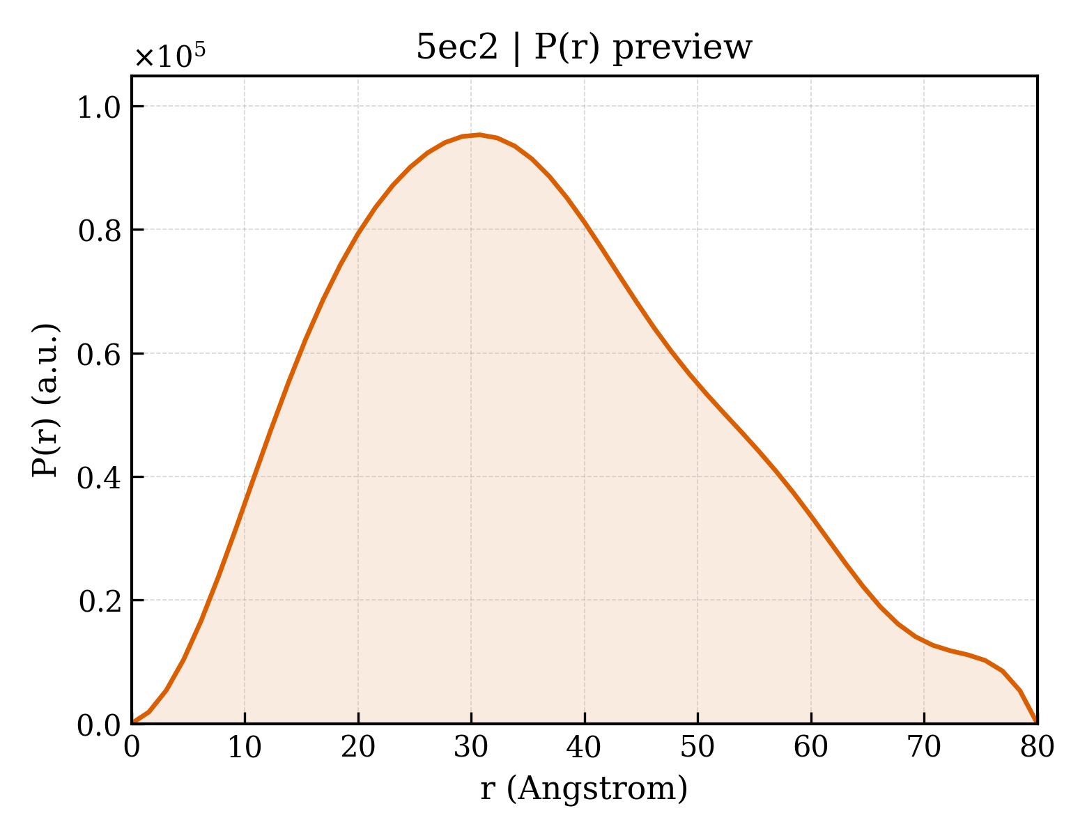 P(r) distribution for 5ec2