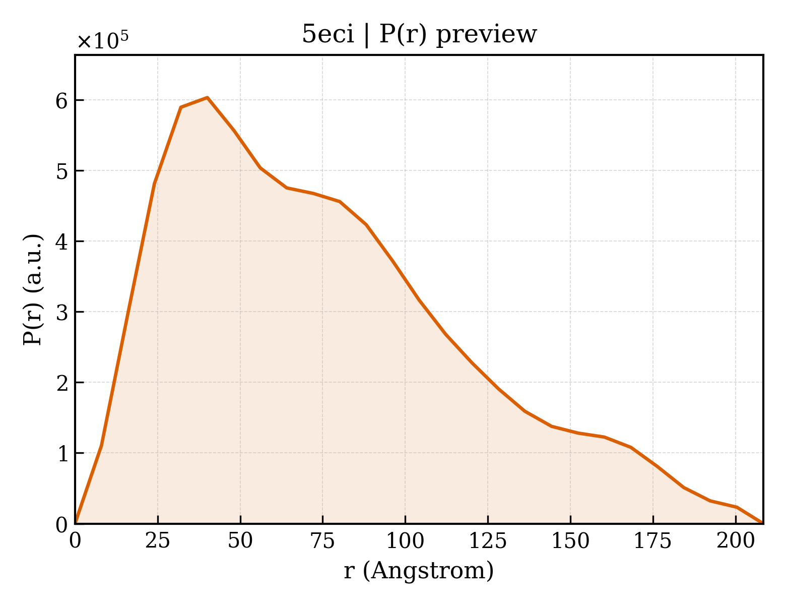 P(r) distribution for 5eci