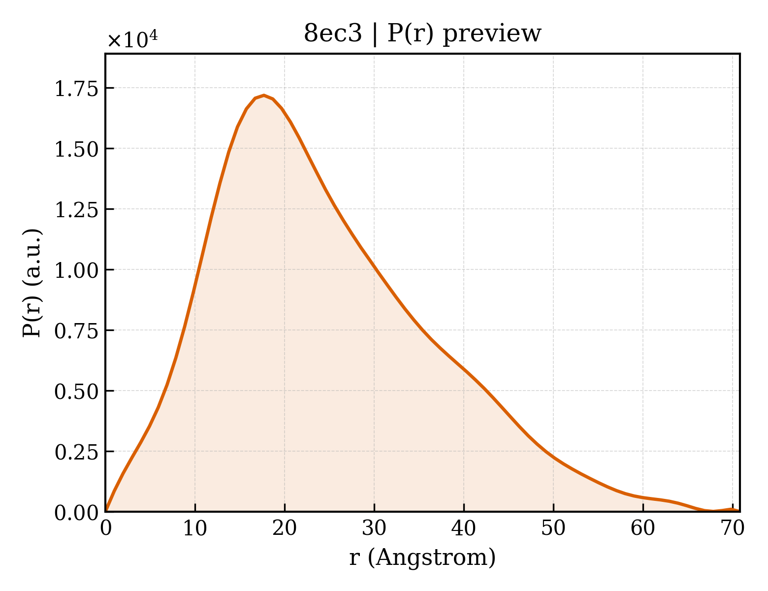 P(r) distribution for 8ec3