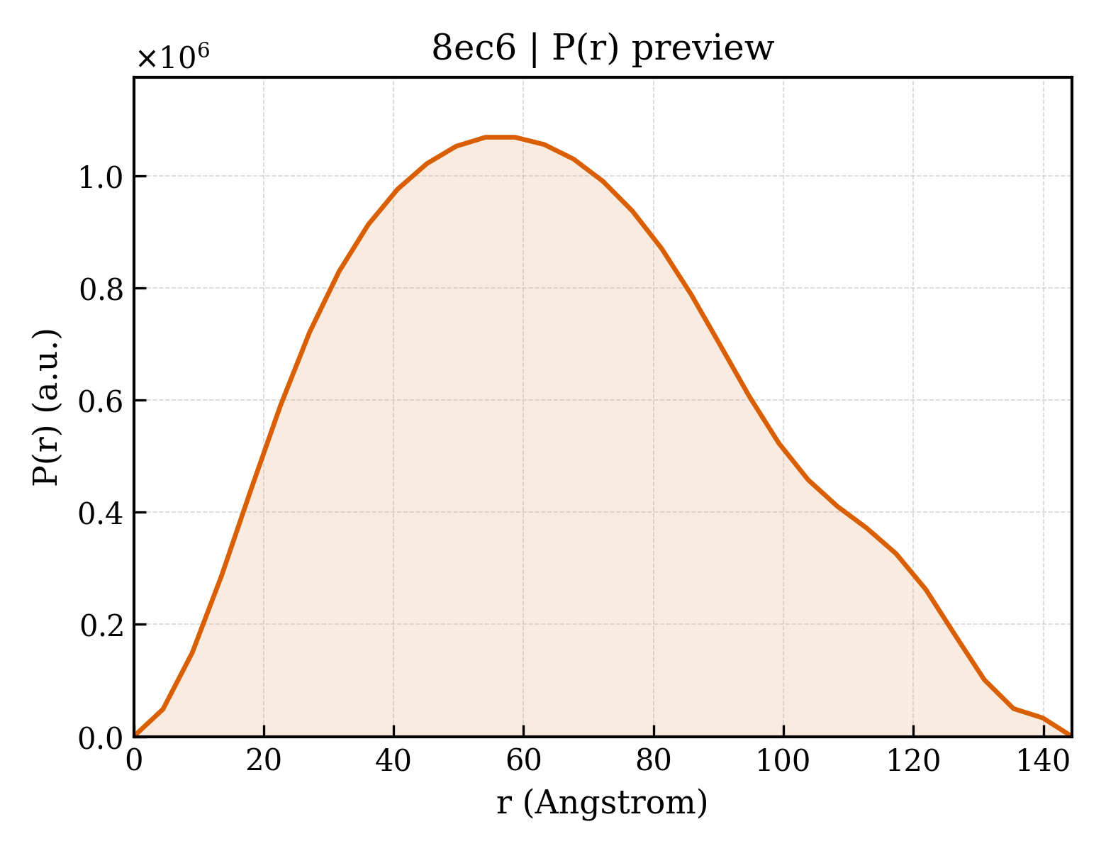 P(r) distribution for 8ec6