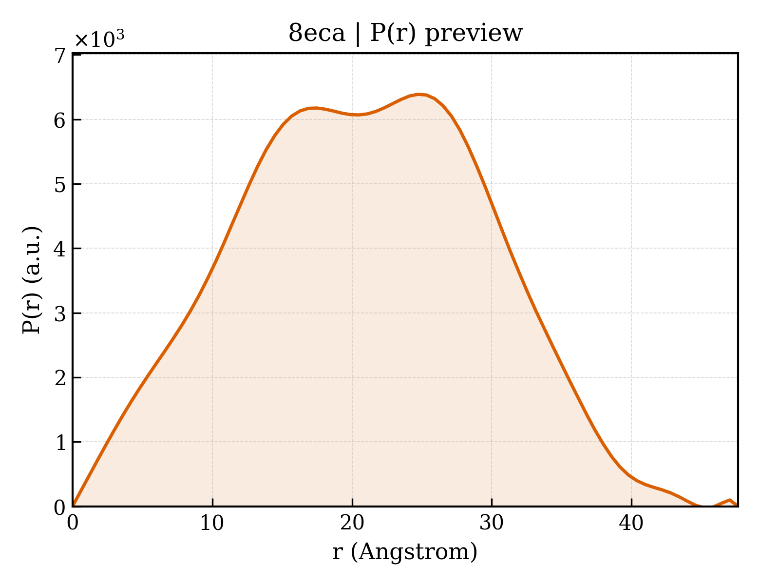 P(r) distribution for 8eca