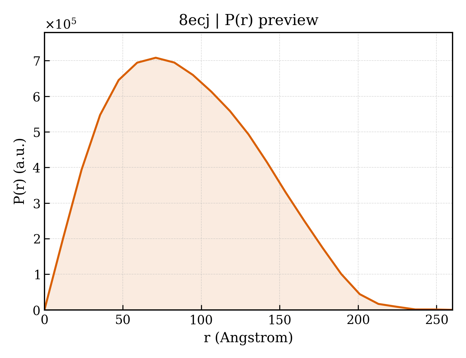 P(r) distribution for 8ecj