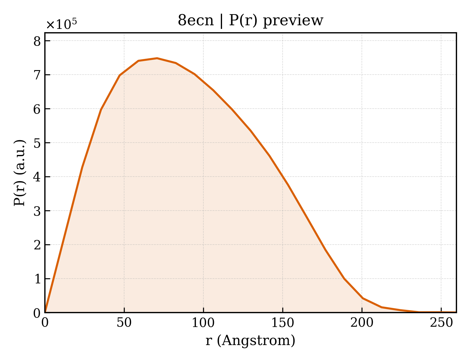 P(r) distribution for 8ecn
