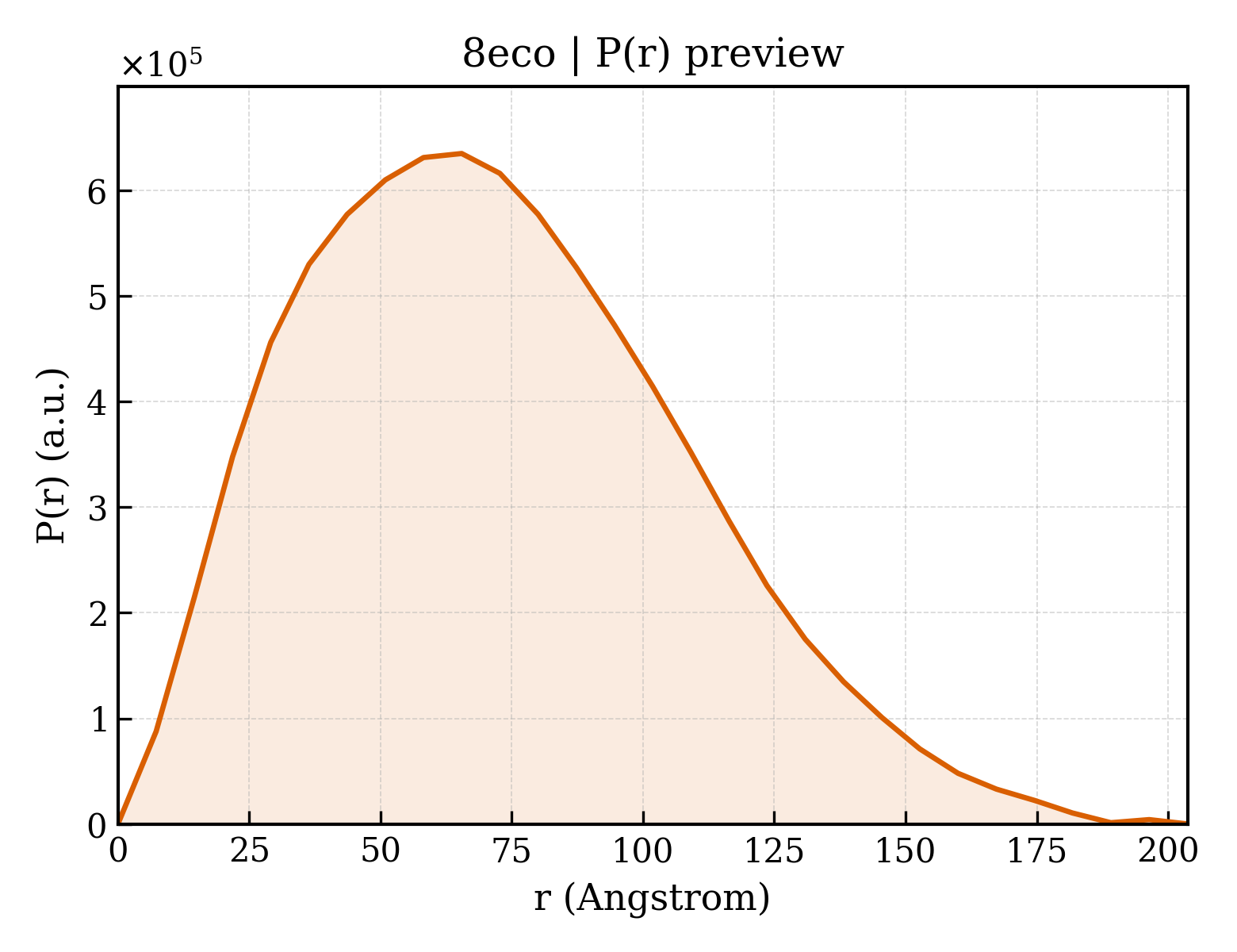 P(r) distribution for 8eco