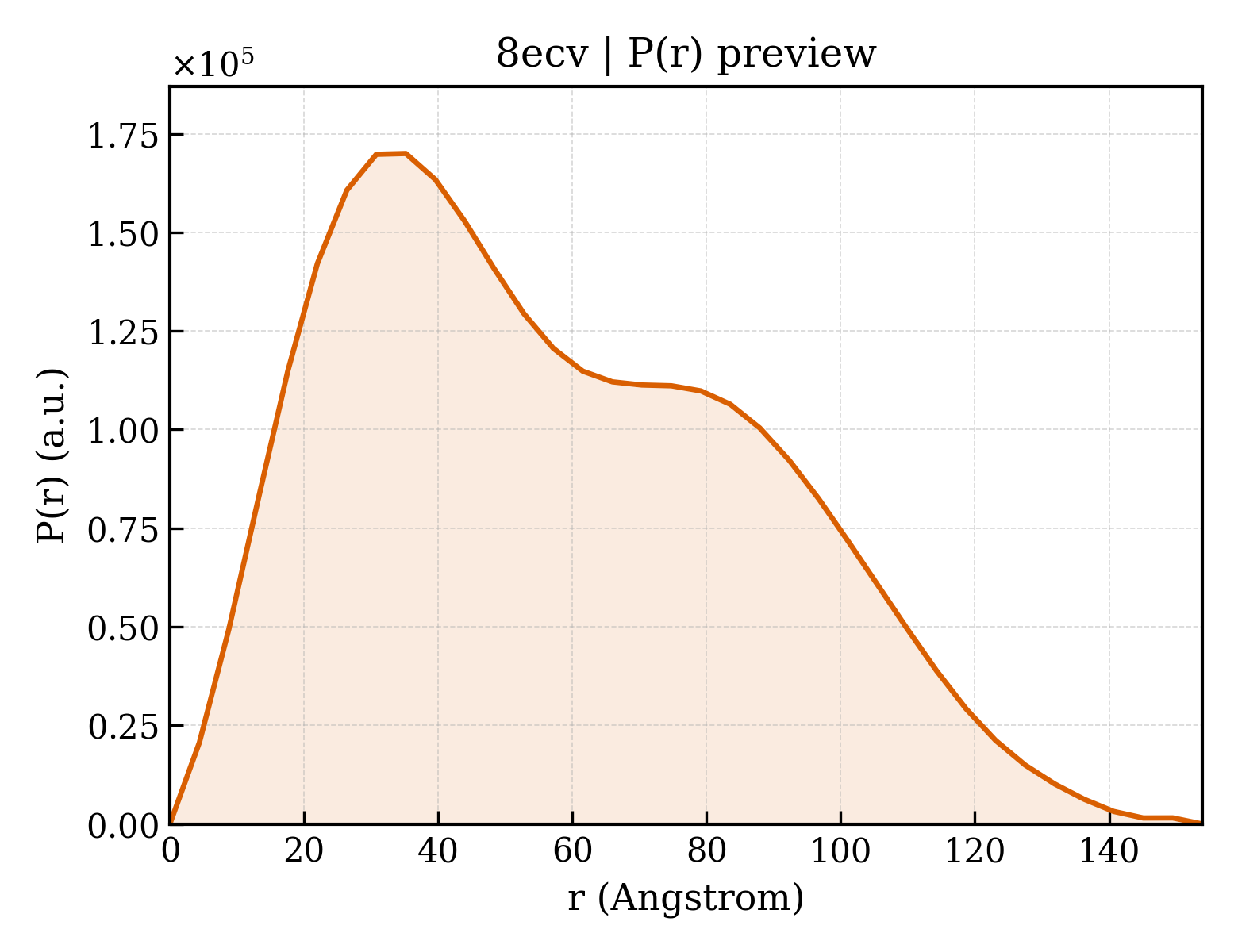 P(r) distribution for 8ecv