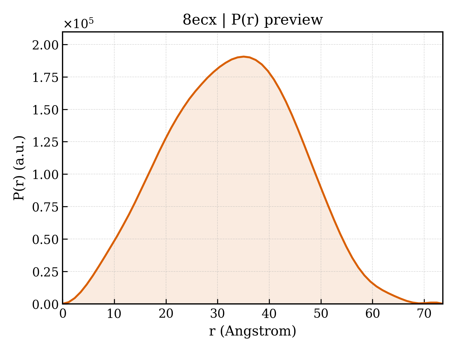 P(r) distribution for 8ecx