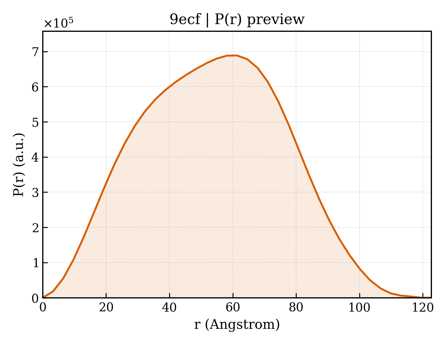 P(r) distribution for 9ecf