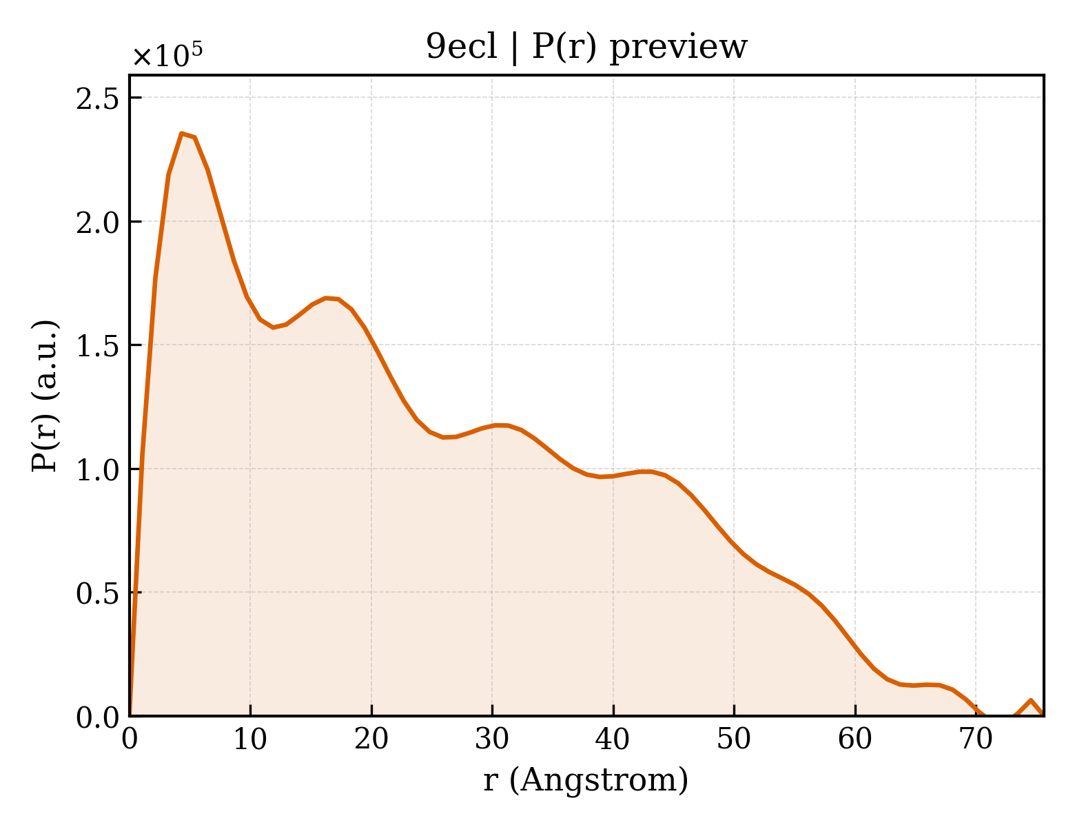 P(r) distribution for 9ecl