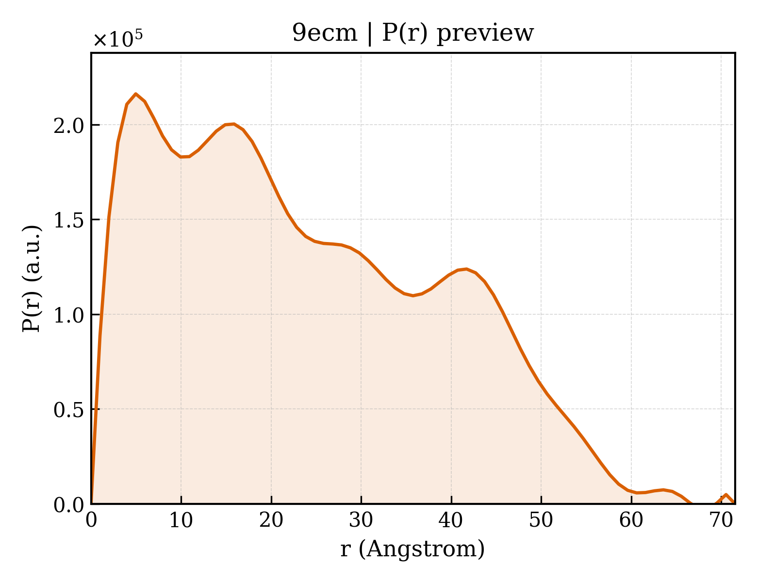 P(r) distribution for 9ecm