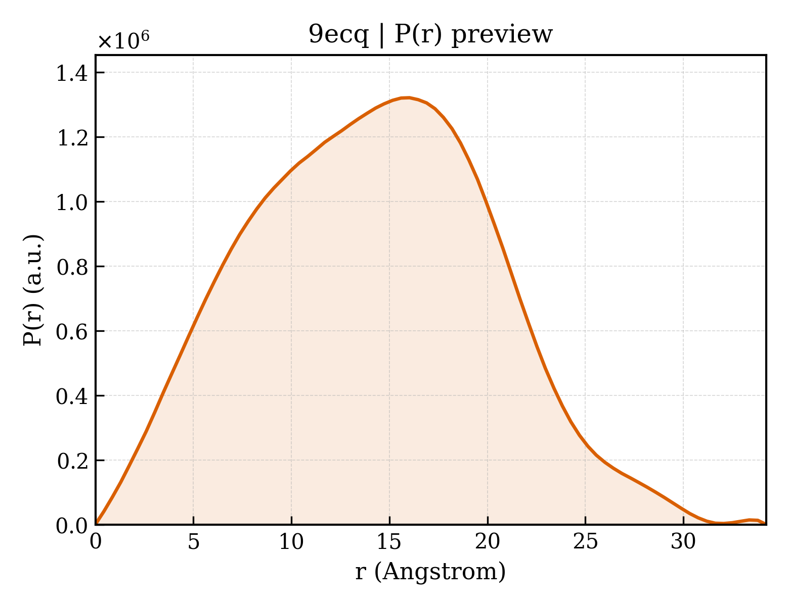 P(r) distribution for 9ecq