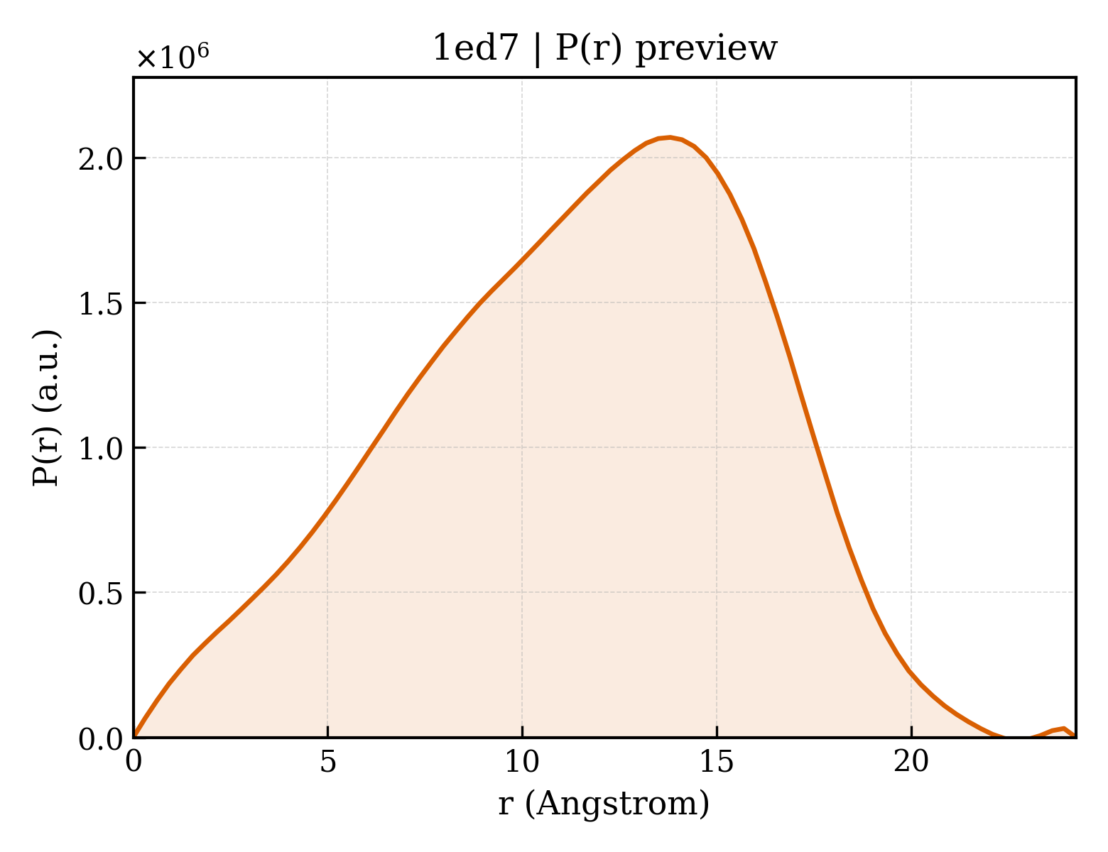 P(r) distribution for 1ed7