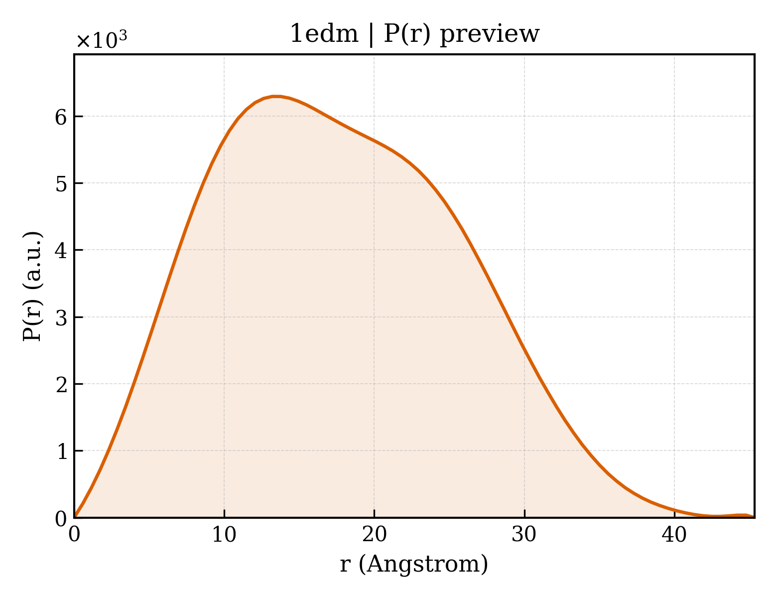 P(r) distribution for 1edm