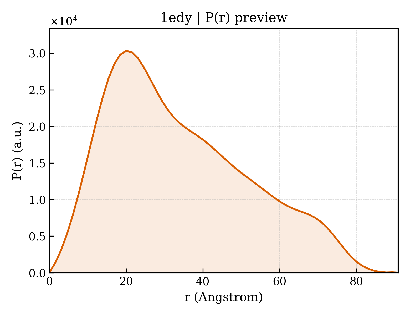 P(r) distribution for 1edy