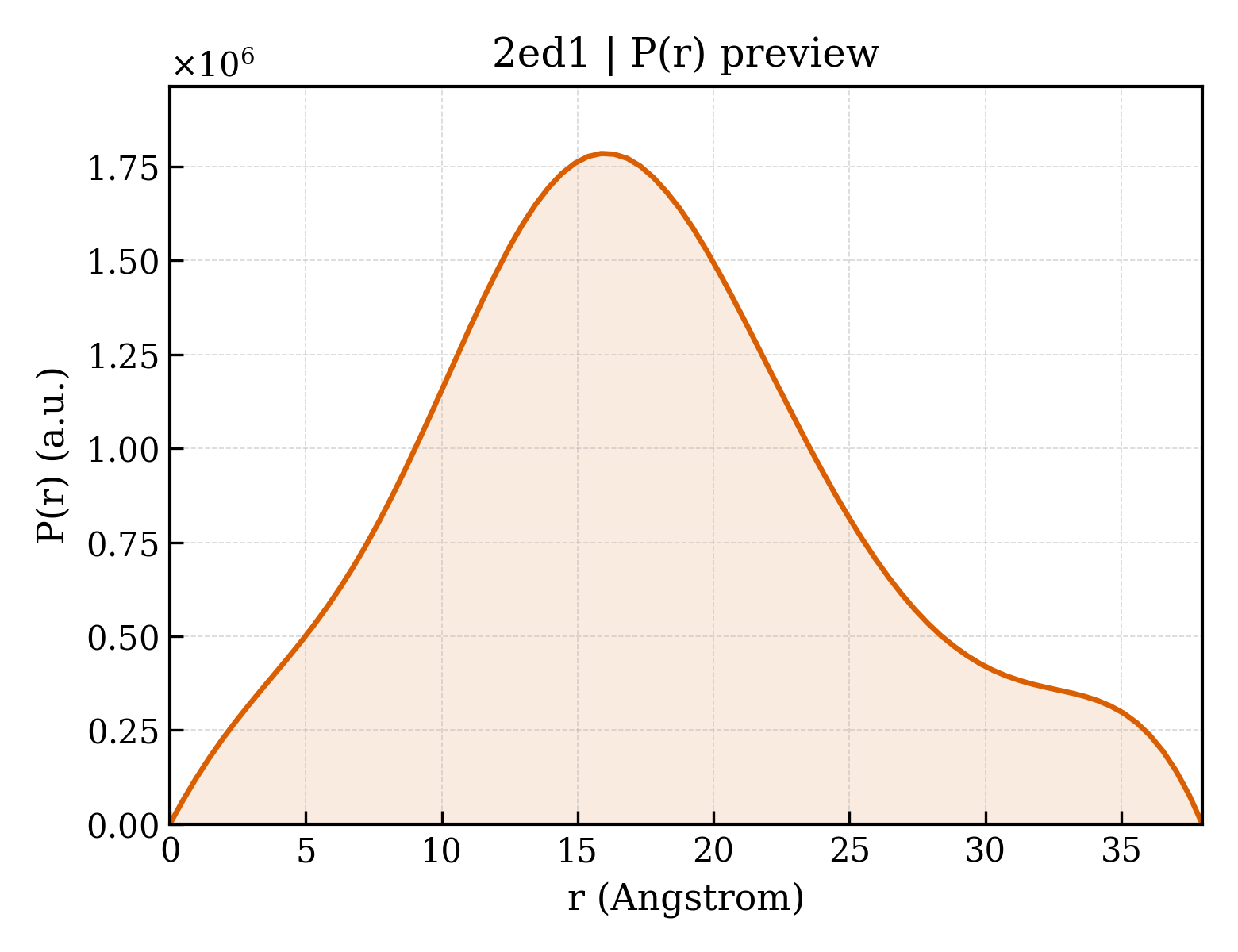 P(r) distribution for 2ed1