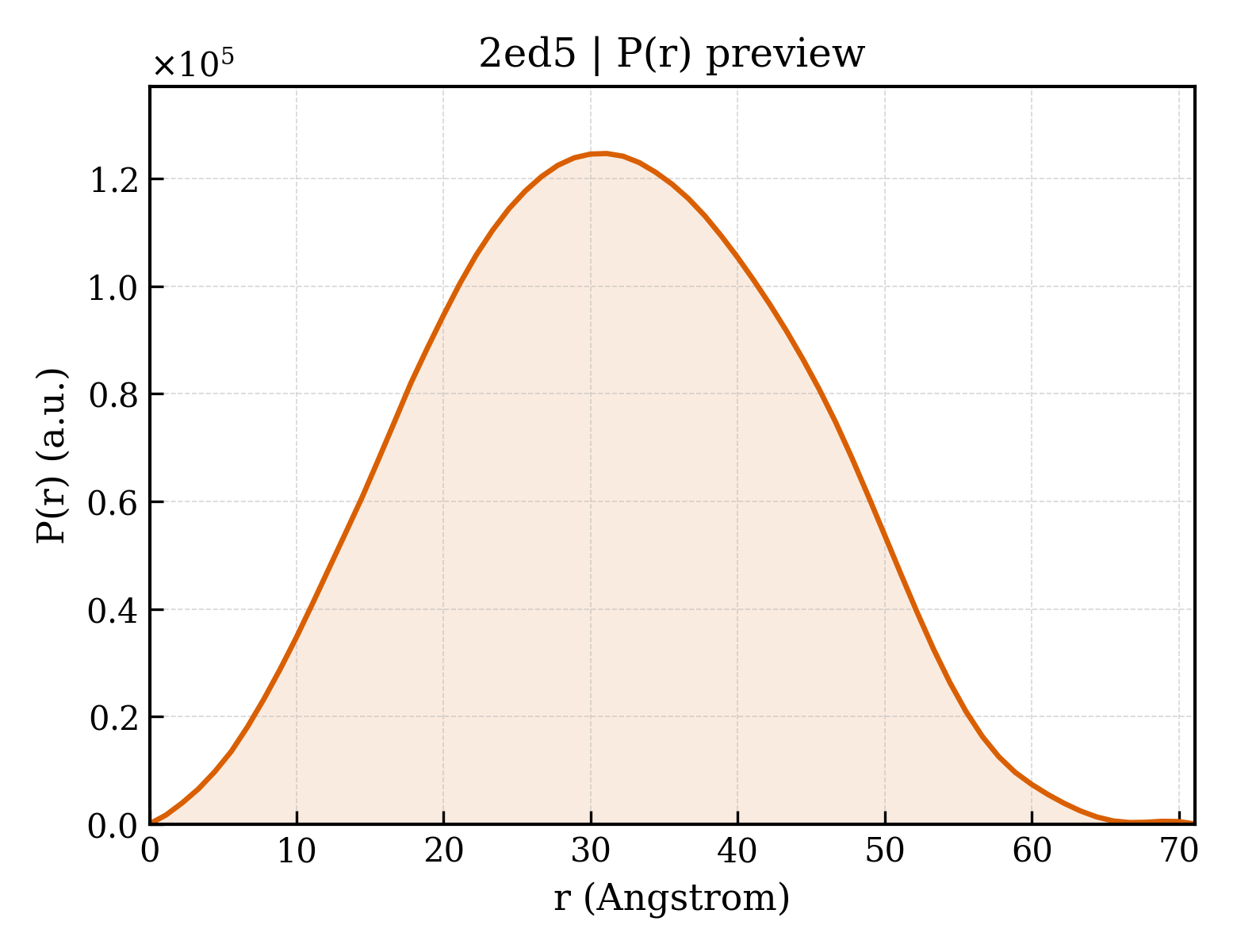 P(r) distribution for 2ed5