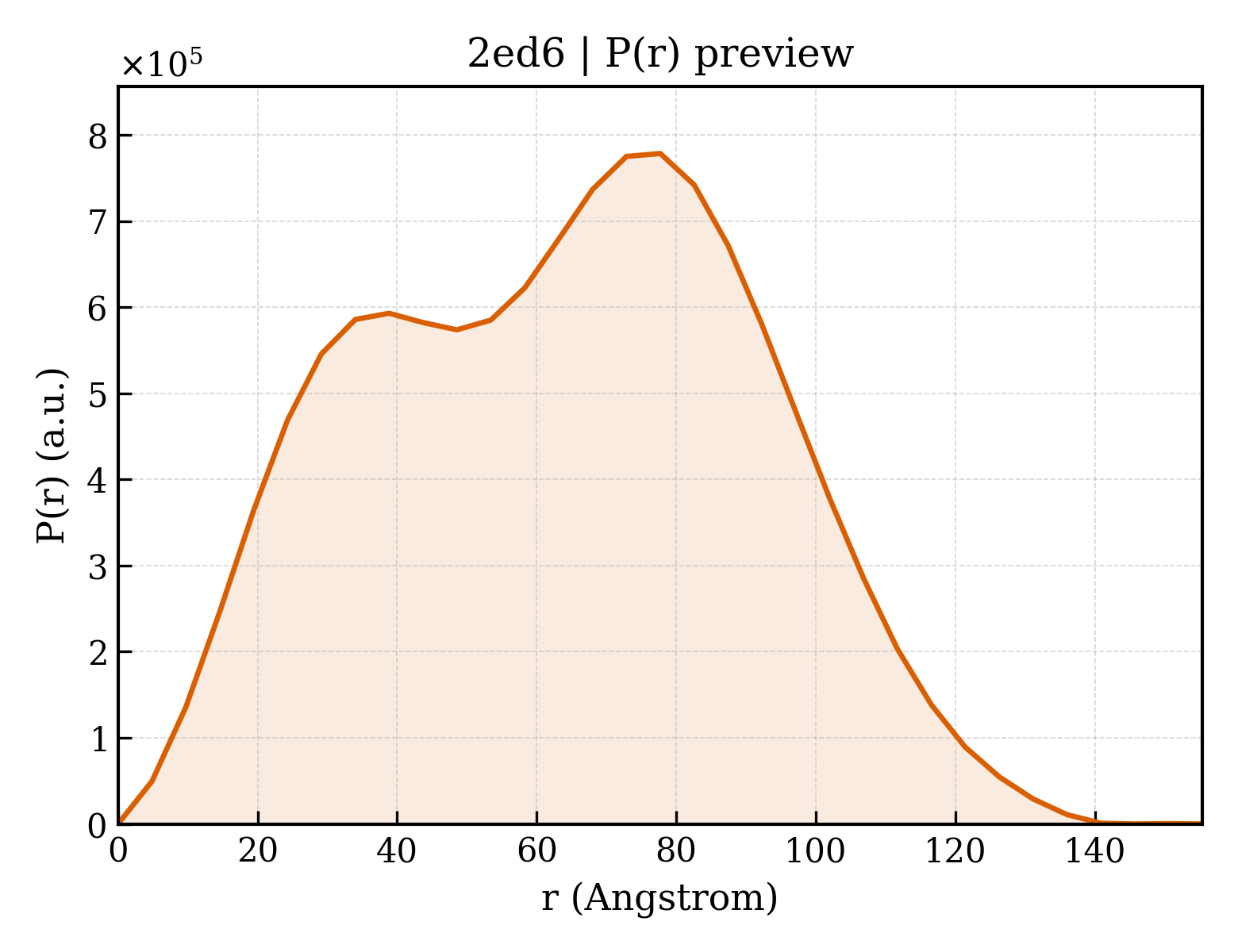 P(r) distribution for 2ed6