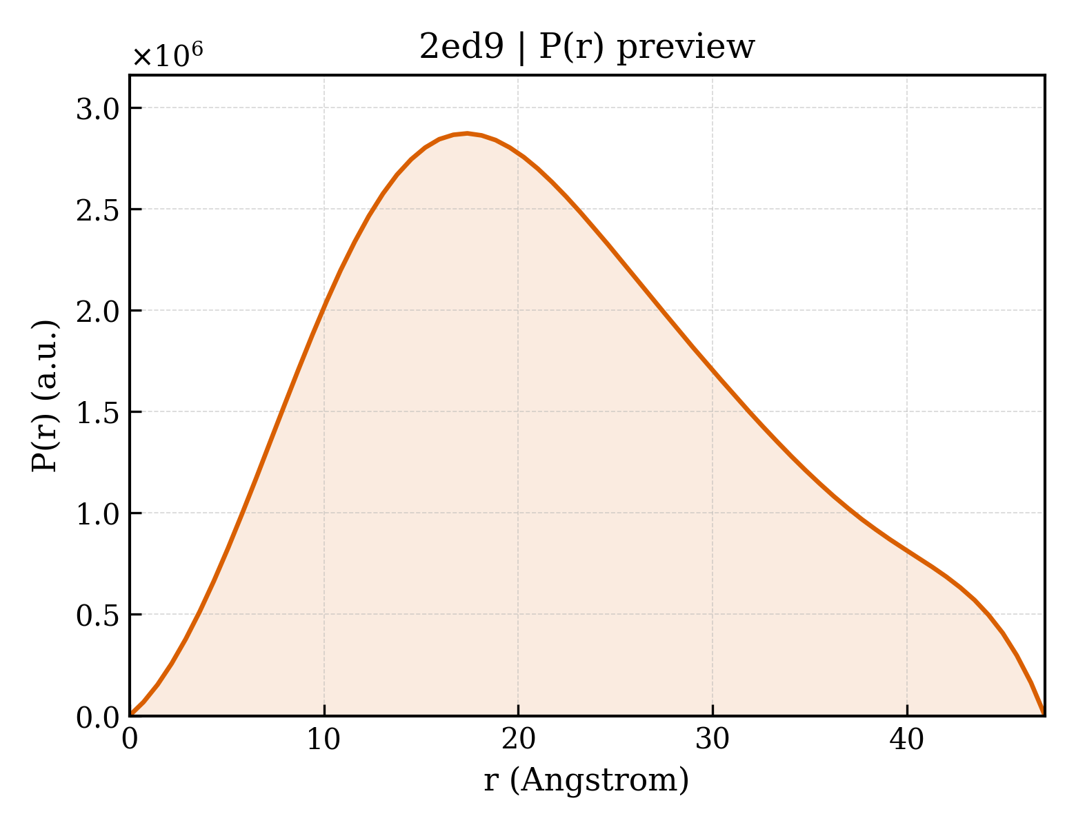 P(r) distribution for 2ed9