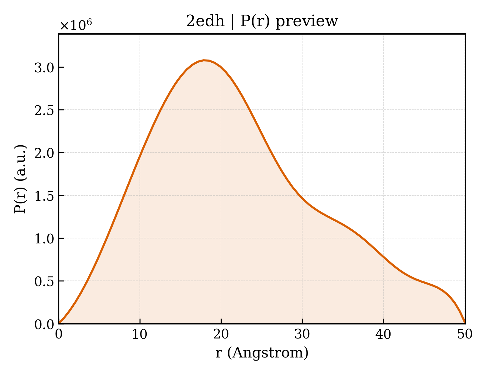 P(r) distribution for 2edh