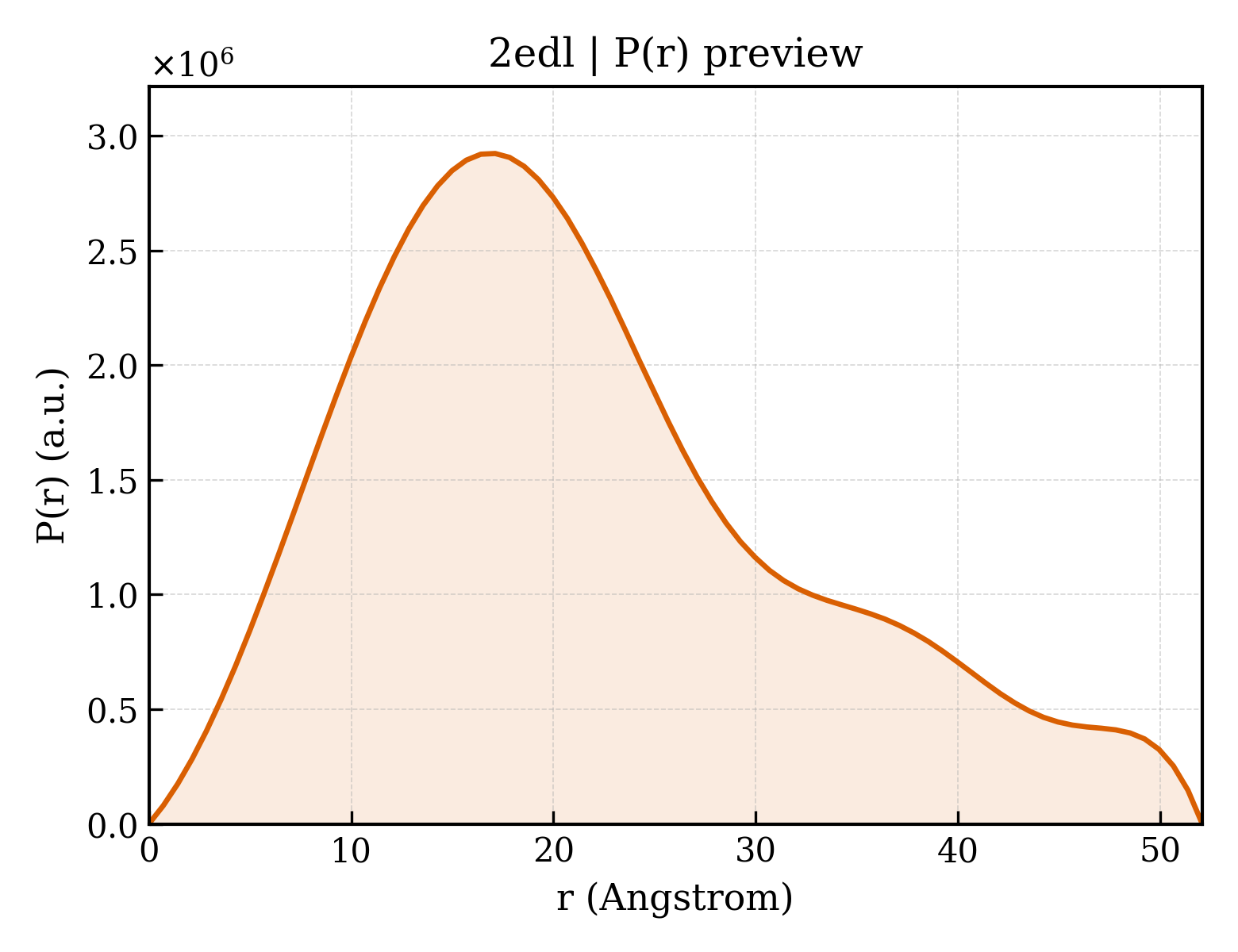 P(r) distribution for 2edl