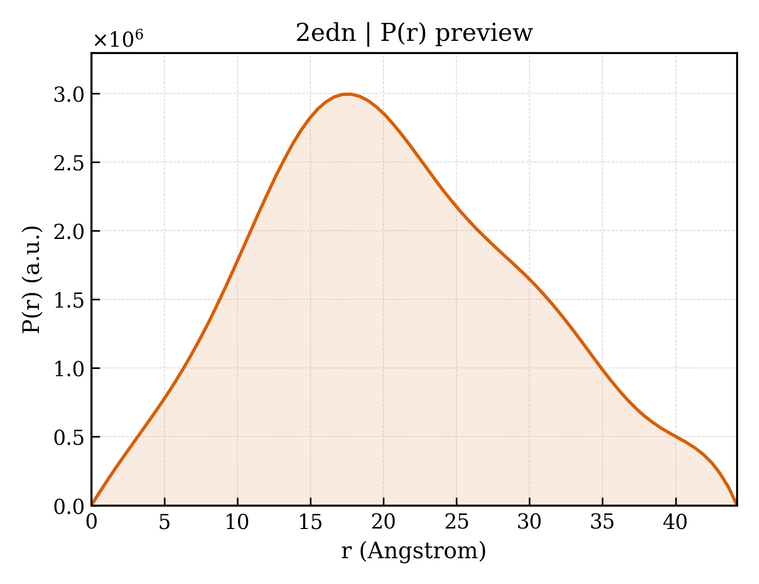 P(r) distribution for 2edn