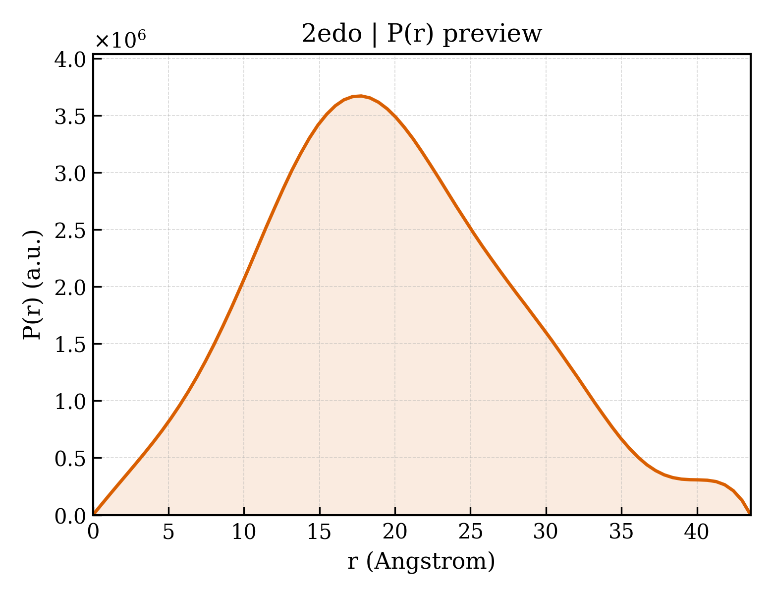 P(r) distribution for 2edo