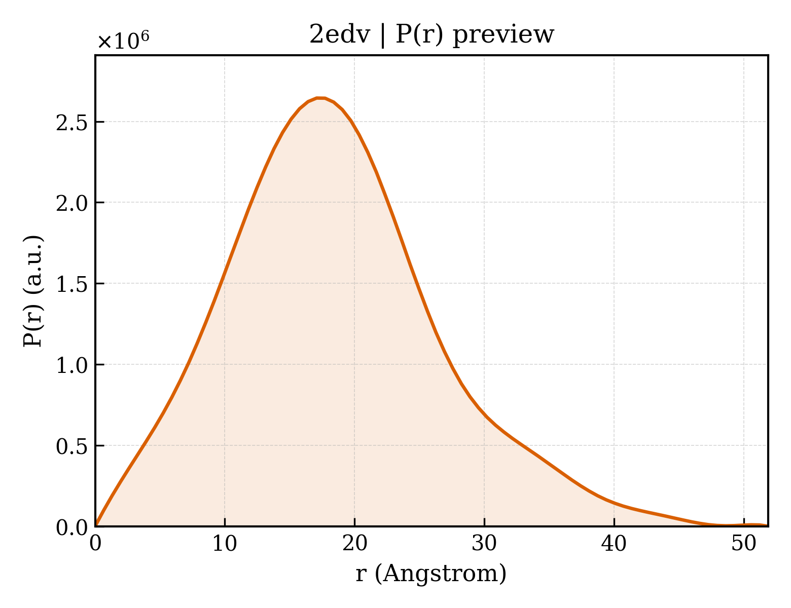 P(r) distribution for 2edv
