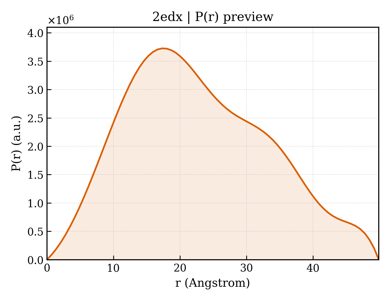 P(r) distribution for 2edx