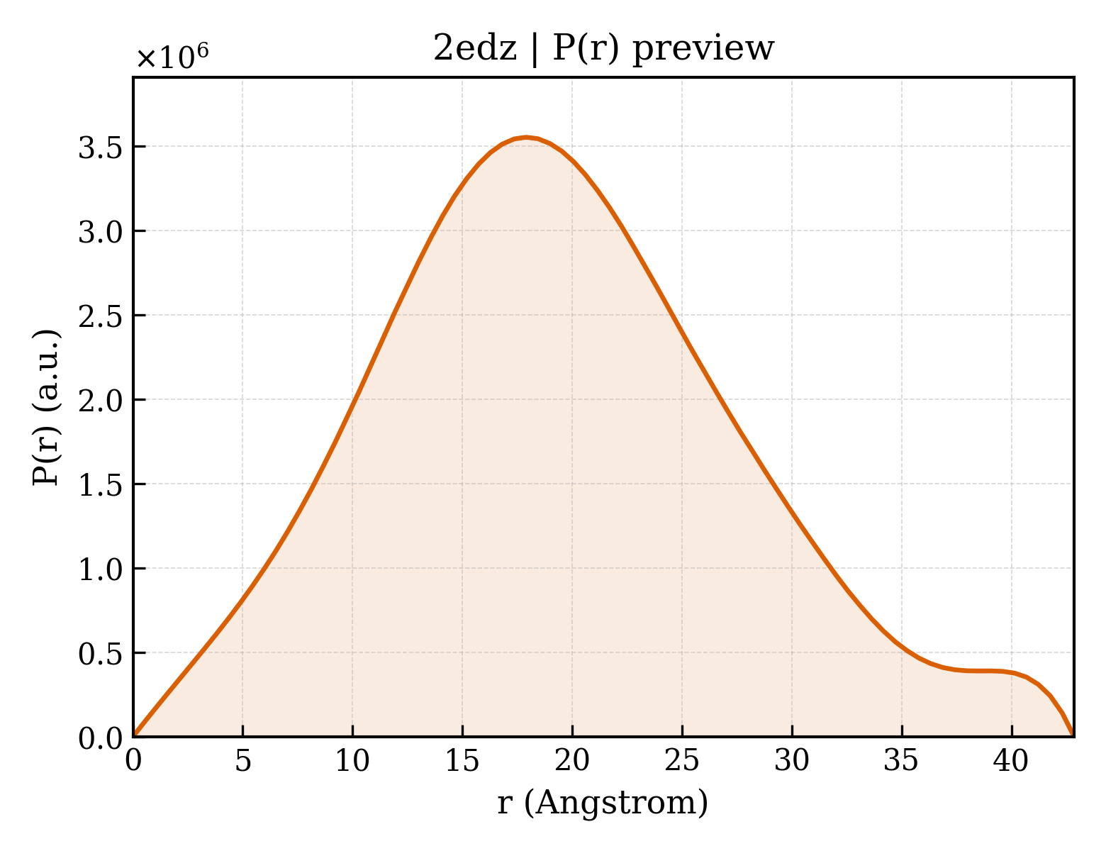 P(r) distribution for 2edz