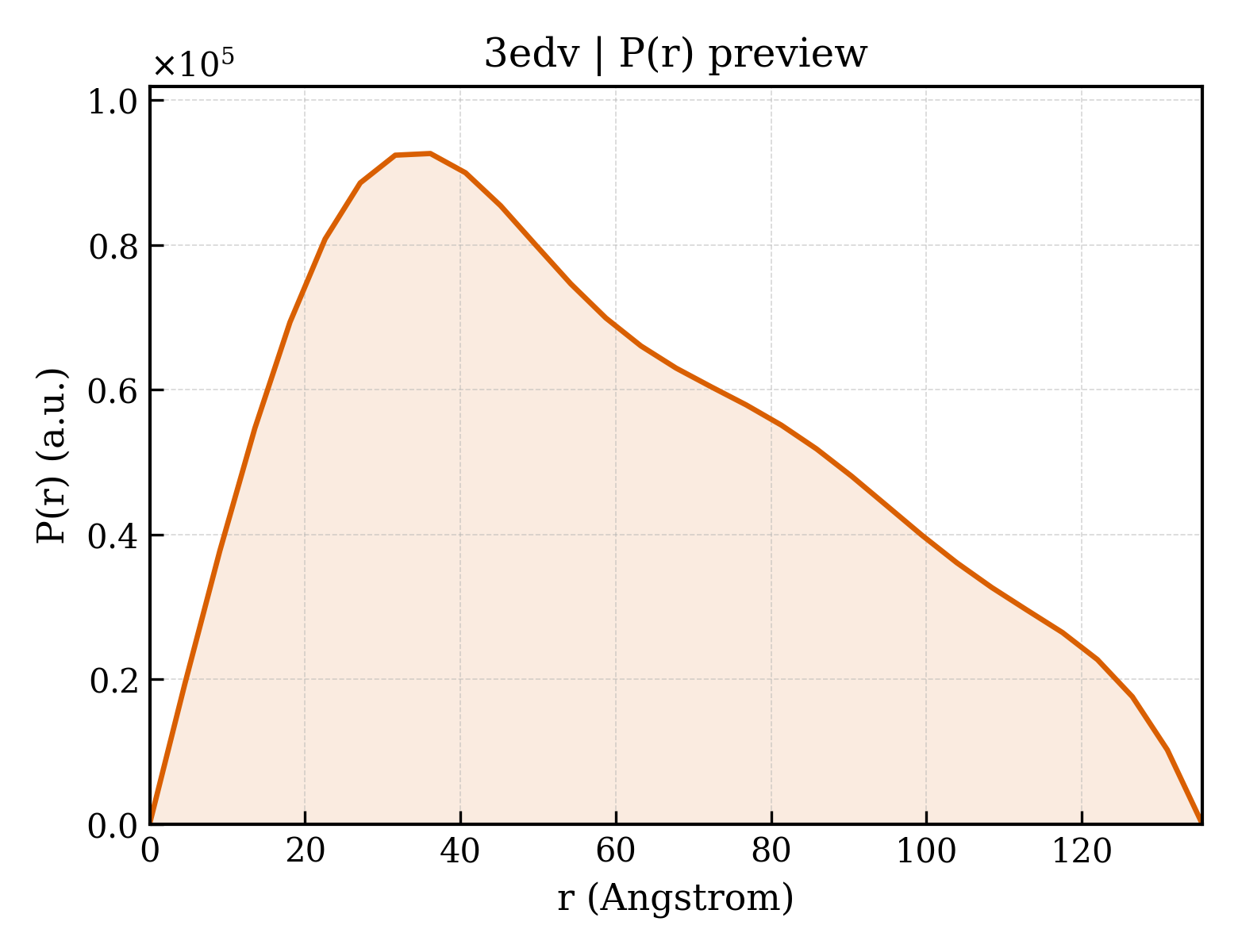 P(r) distribution for 3edv