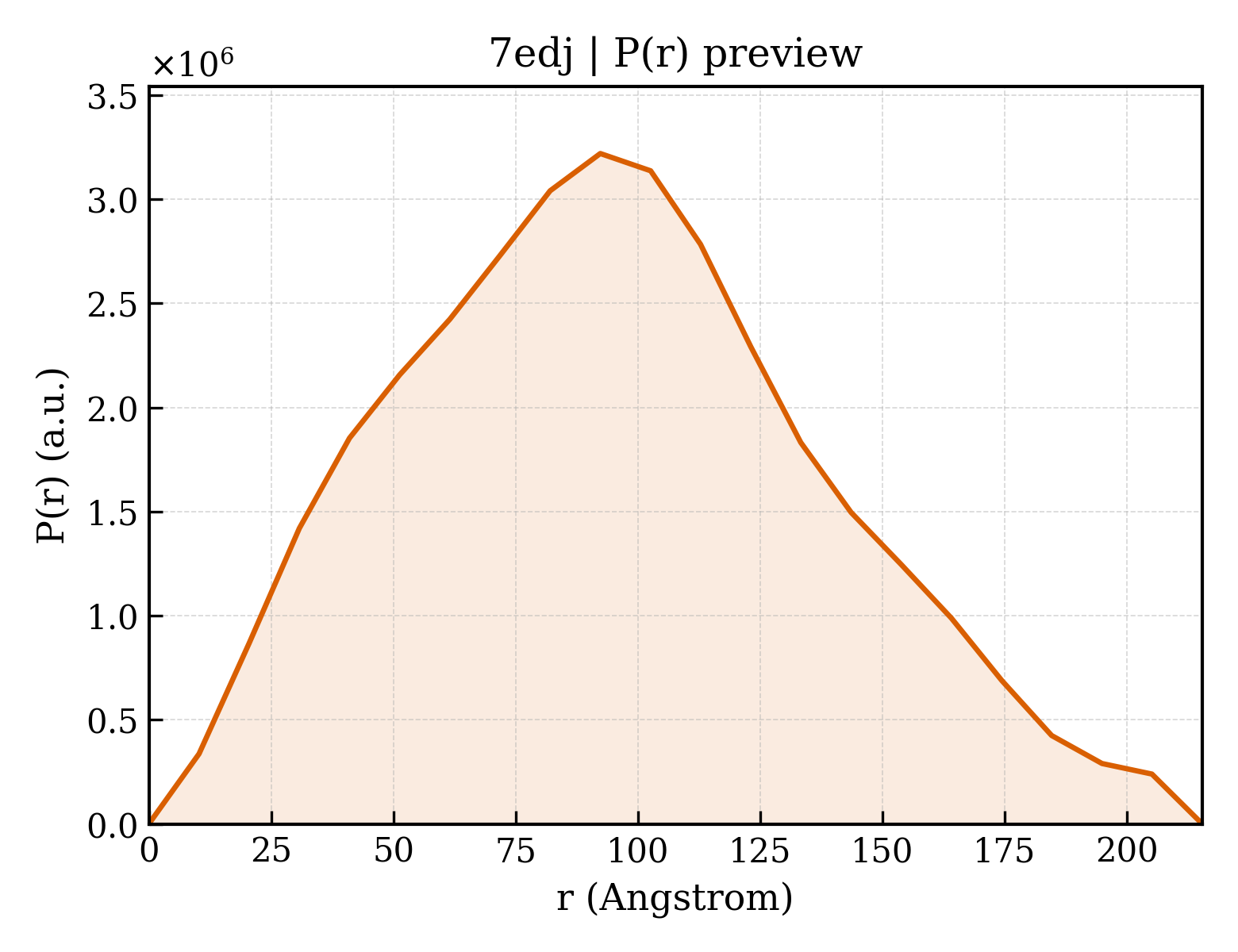P(r) distribution for 7edj