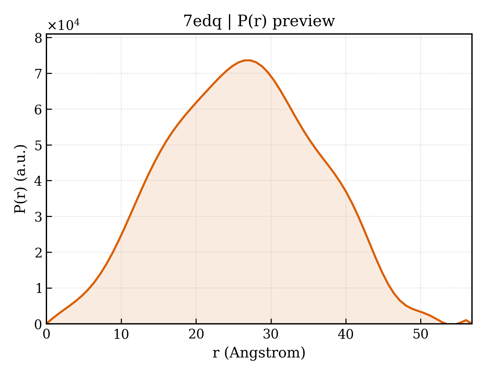 P(r) distribution for 7edq