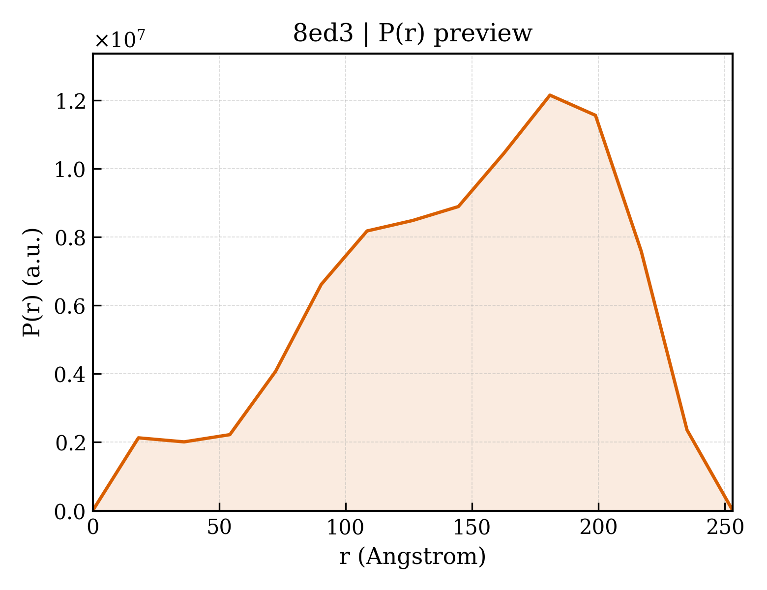 P(r) distribution for 8ed3
