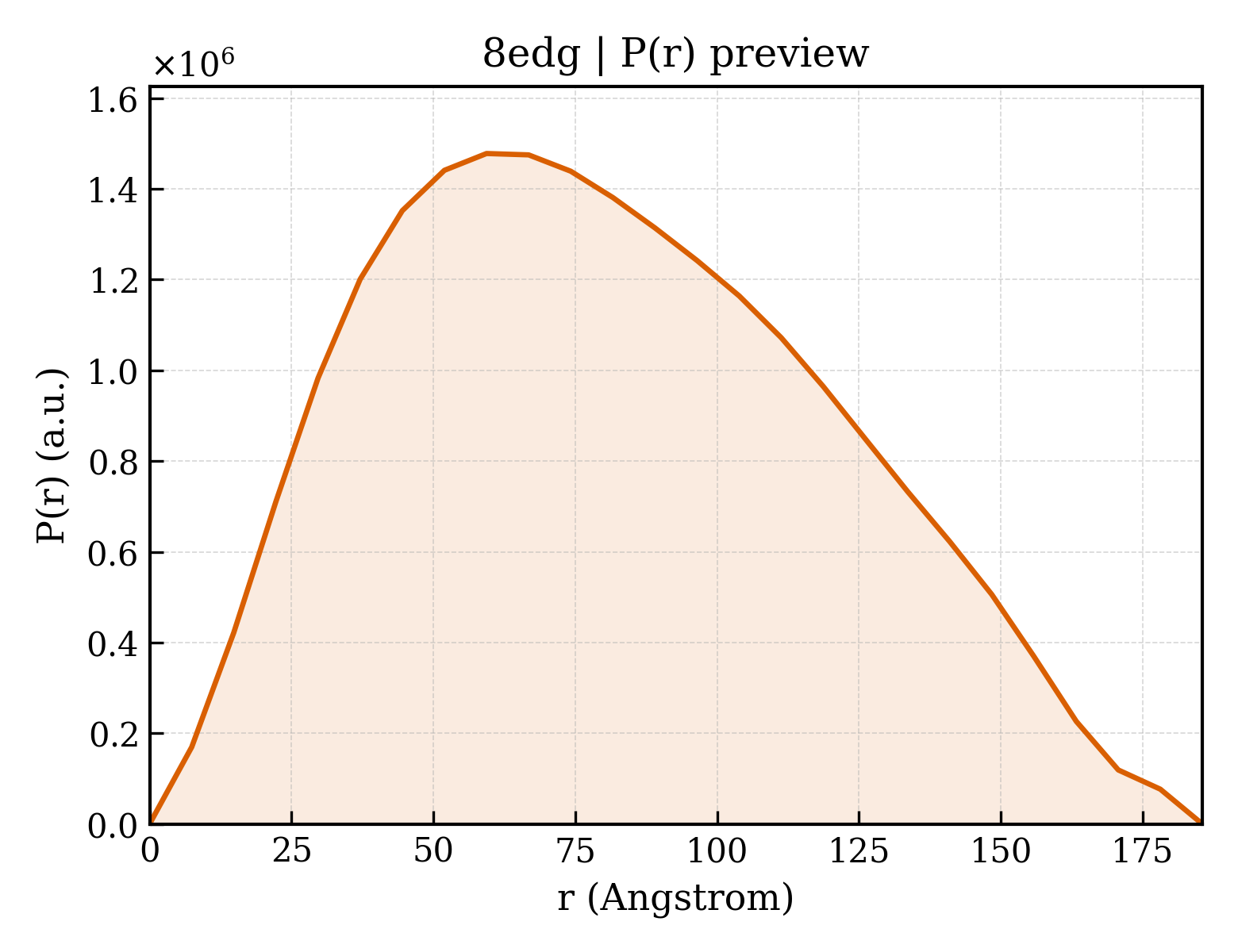 P(r) distribution for 8edg