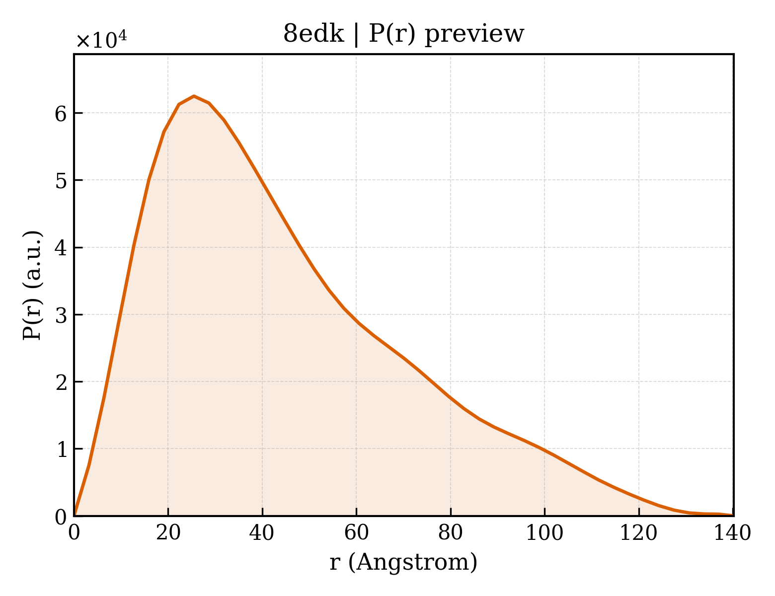 P(r) distribution for 8edk