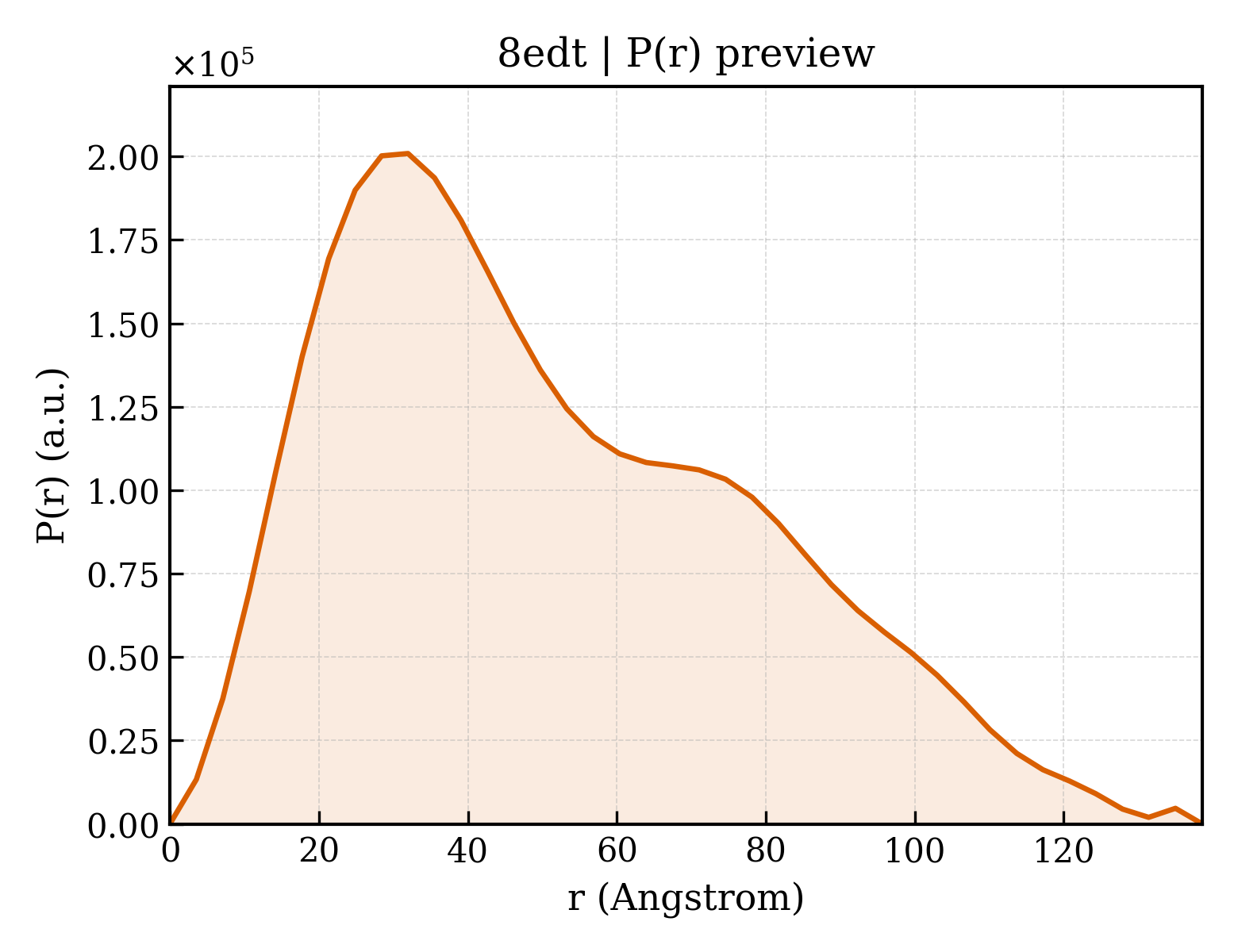 P(r) distribution for 8edt