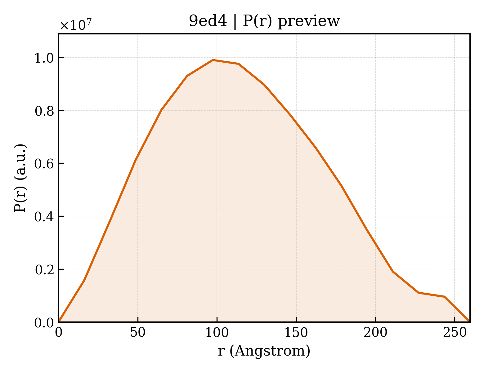 P(r) distribution for 9ed4