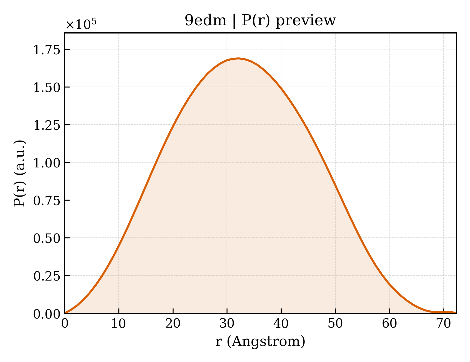 P(r) distribution for 9edm