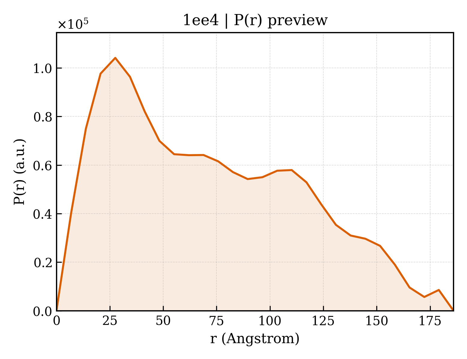 P(r) distribution for 1ee4