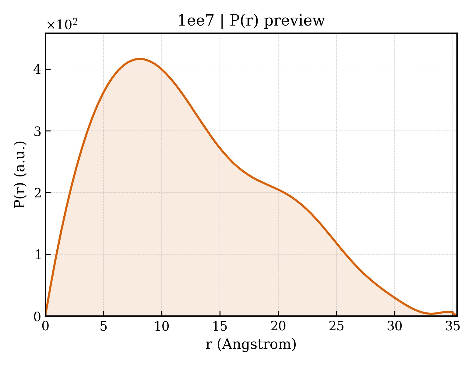 P(r) distribution for 1ee7