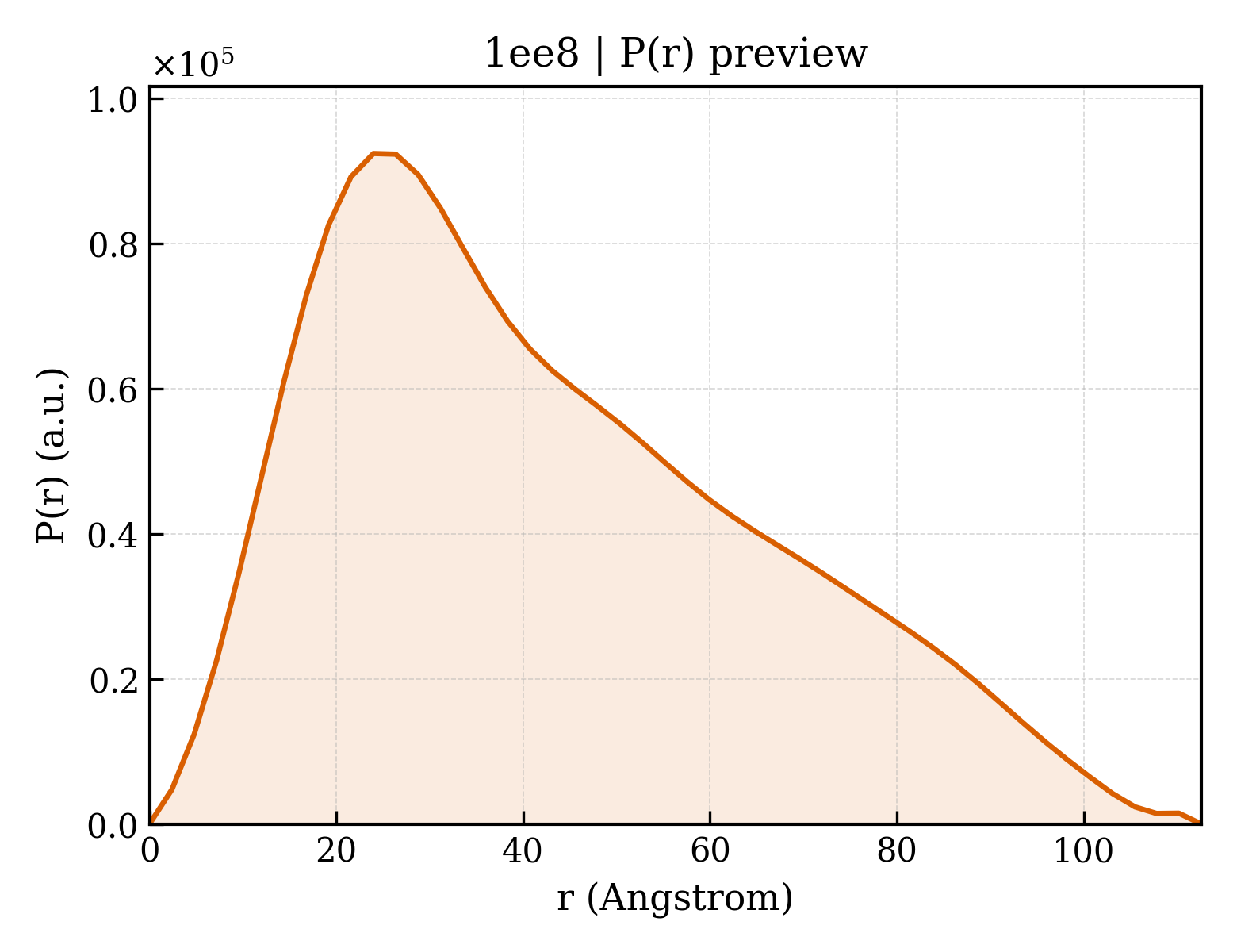 P(r) distribution for 1ee8