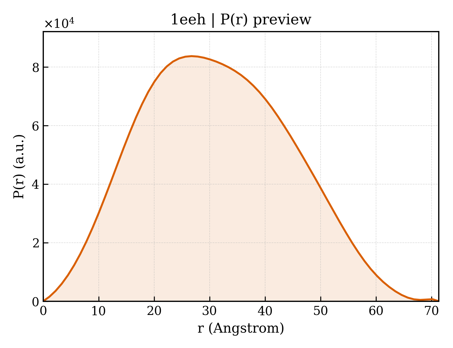 P(r) distribution for 1eeh