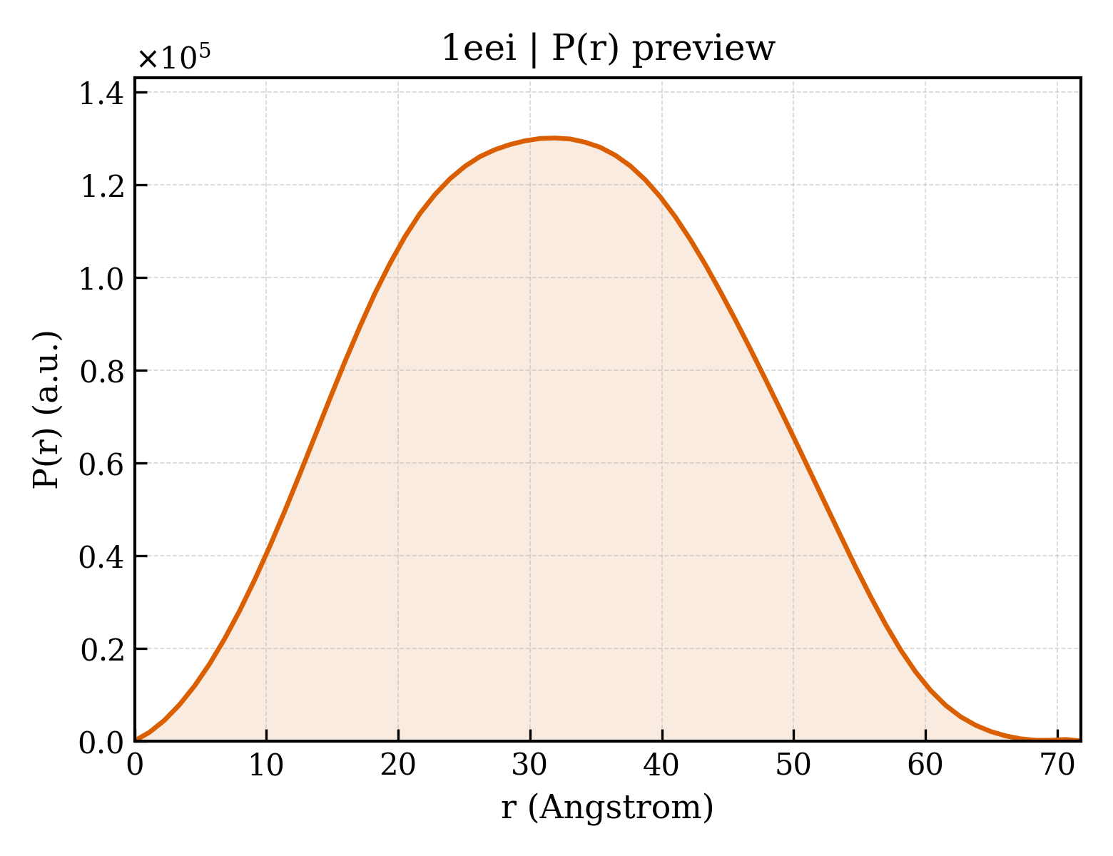 P(r) distribution for 1eei