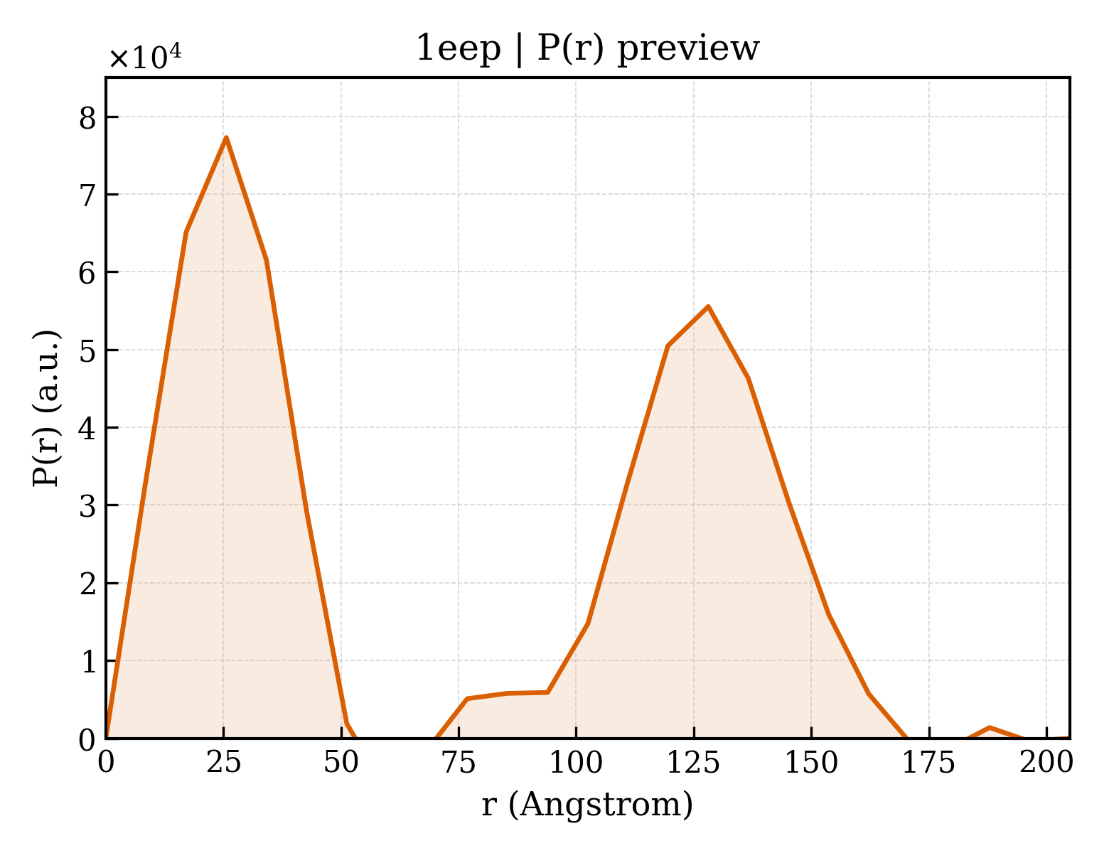 P(r) distribution for 1eep