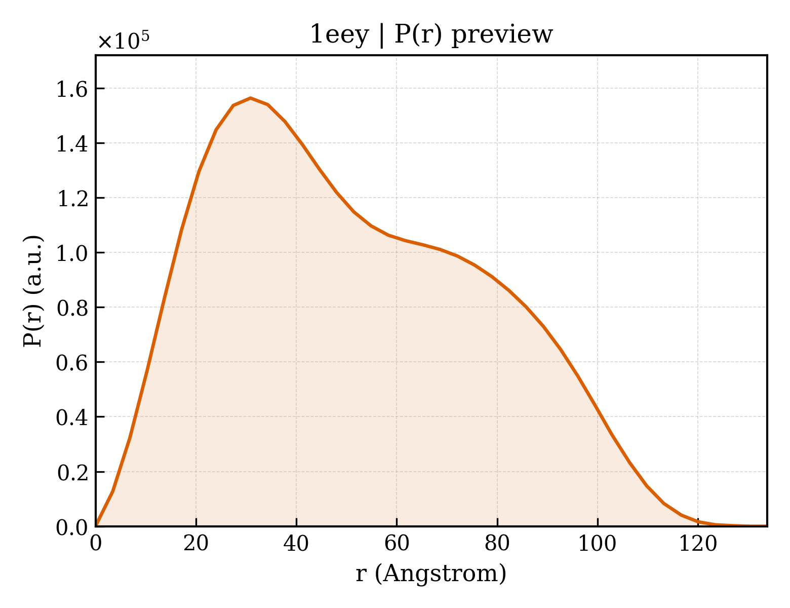 P(r) distribution for 1eey