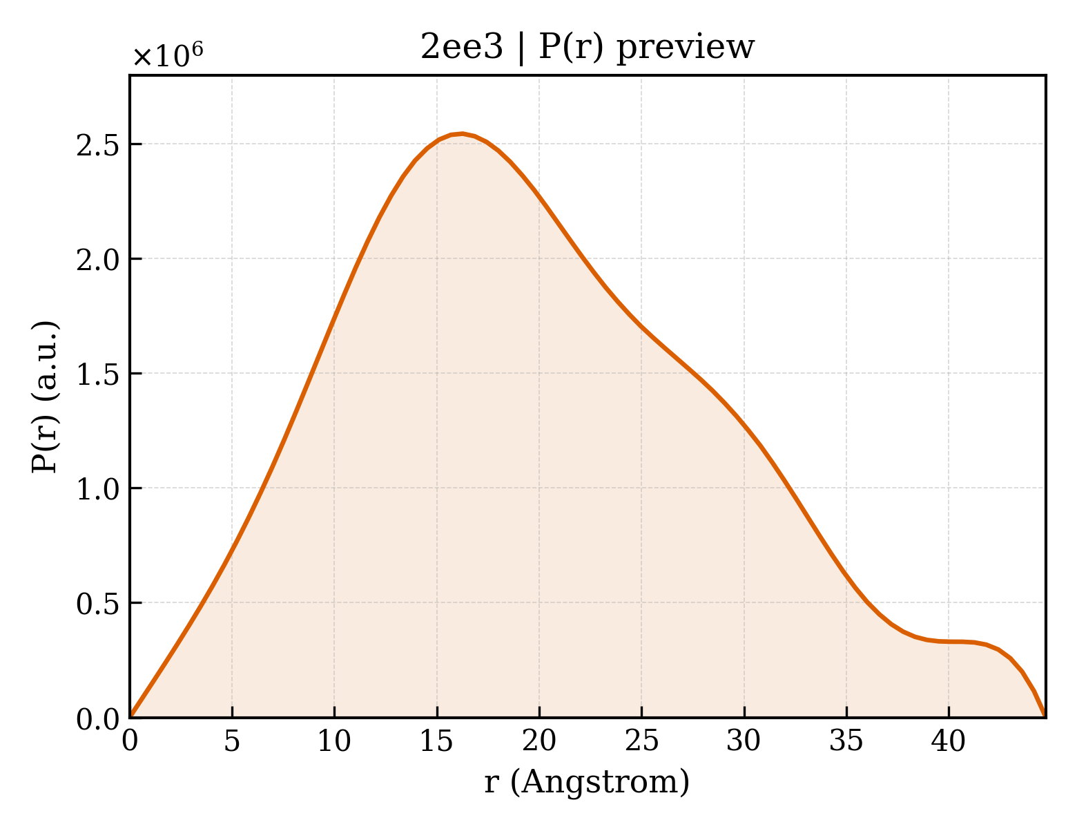 P(r) distribution for 2ee3
